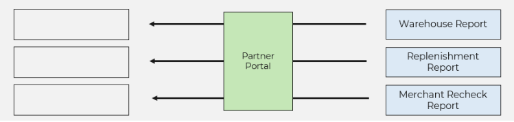 Channel Advisor Middleware Integration